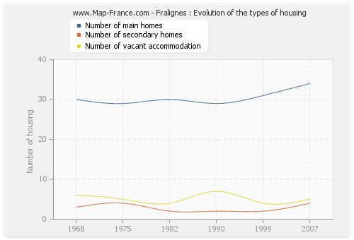 Fralignes : Evolution of the types of housing