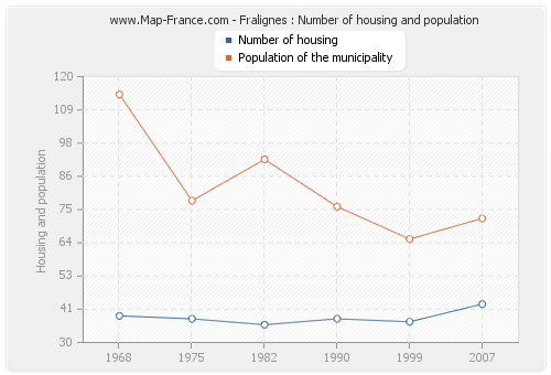 Fralignes : Number of housing and population