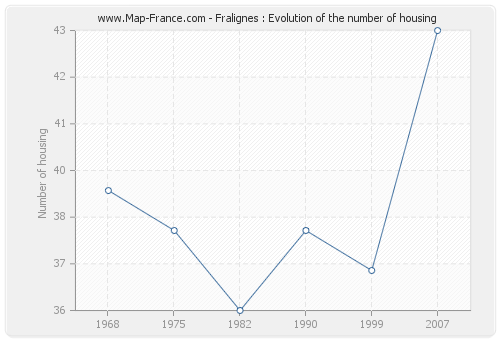 Fralignes : Evolution of the number of housing