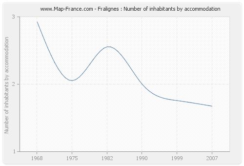 Fralignes : Number of inhabitants by accommodation