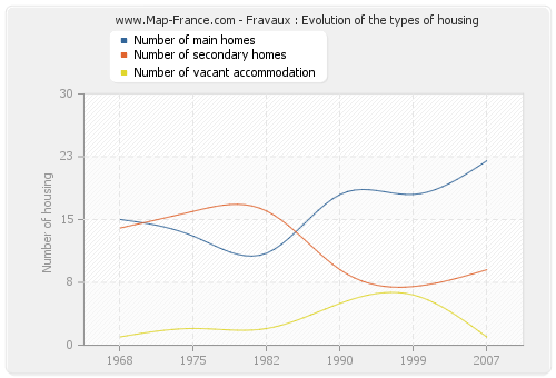 Fravaux : Evolution of the types of housing
