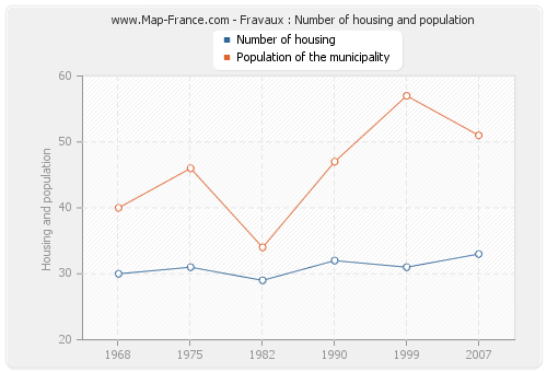 Fravaux : Number of housing and population