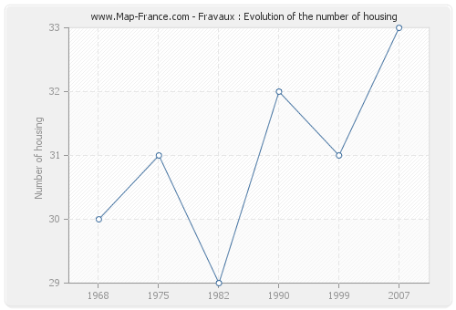 Fravaux : Evolution of the number of housing