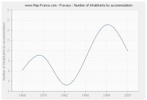 Fravaux : Number of inhabitants by accommodation