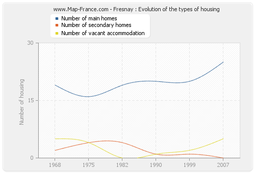 Fresnay : Evolution of the types of housing