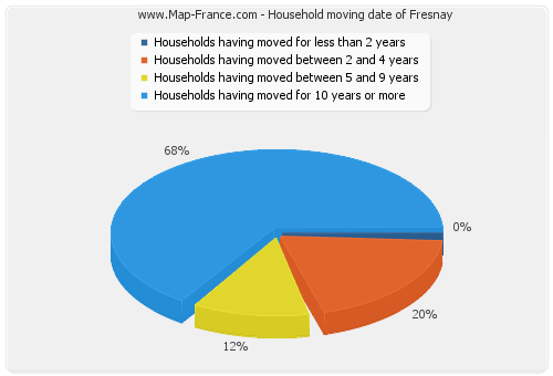Household moving date of Fresnay