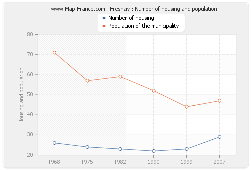 Fresnay : Number of housing and population