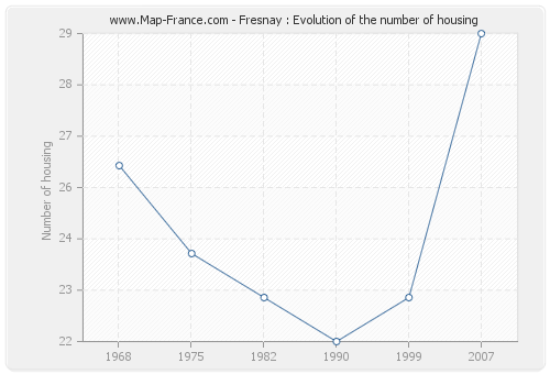 Fresnay : Evolution of the number of housing