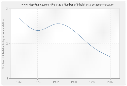 Fresnay : Number of inhabitants by accommodation
