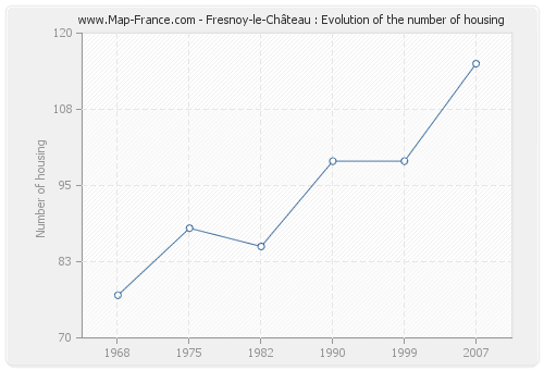 Fresnoy-le-Château : Evolution of the number of housing
