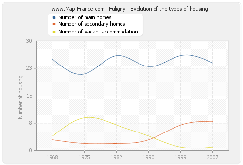 Fuligny : Evolution of the types of housing