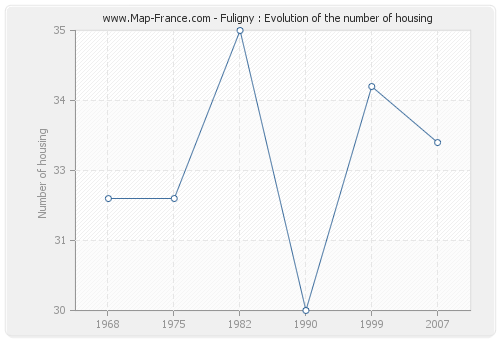 Fuligny : Evolution of the number of housing