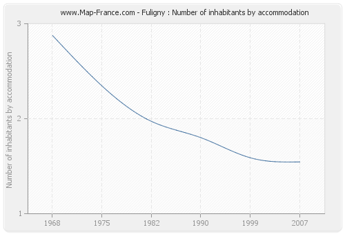 Fuligny : Number of inhabitants by accommodation