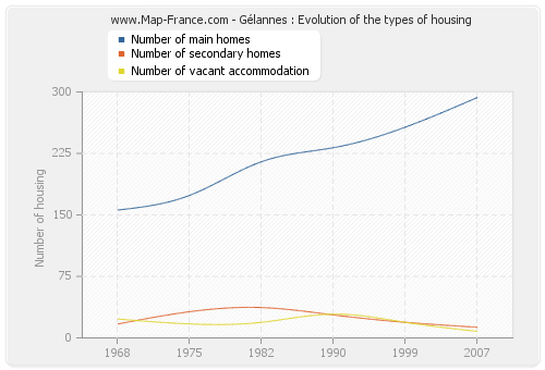 Gélannes : Evolution of the types of housing