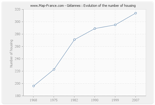Gélannes : Evolution of the number of housing