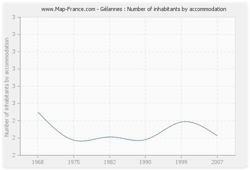 Gélannes : Number of inhabitants by accommodation