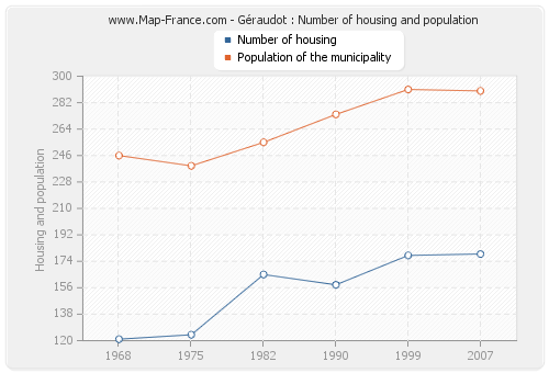 Géraudot : Number of housing and population