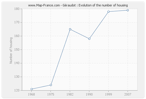 Géraudot : Evolution of the number of housing