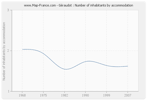 Géraudot : Number of inhabitants by accommodation