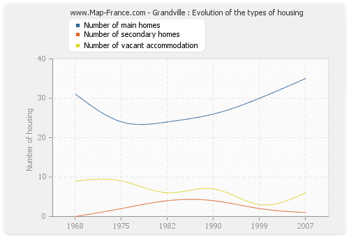 Grandville : Evolution of the types of housing