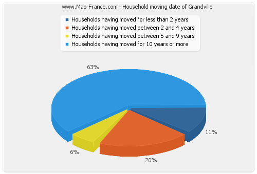 Household moving date of Grandville