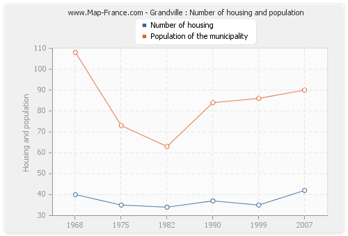 Grandville : Number of housing and population
