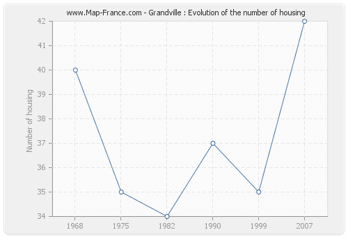 Grandville : Evolution of the number of housing