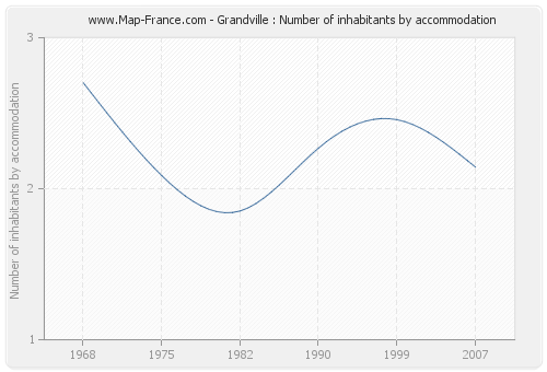 Grandville : Number of inhabitants by accommodation