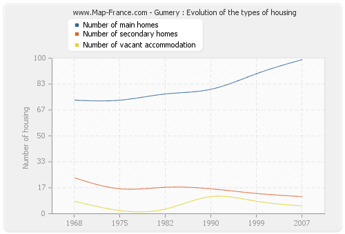 Gumery : Evolution of the types of housing