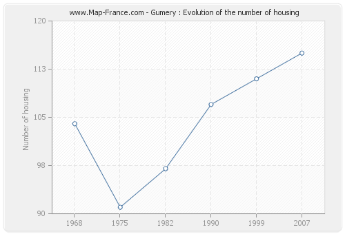 Gumery : Evolution of the number of housing