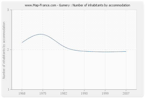 Gumery : Number of inhabitants by accommodation