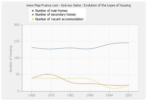 Gyé-sur-Seine : Evolution of the types of housing