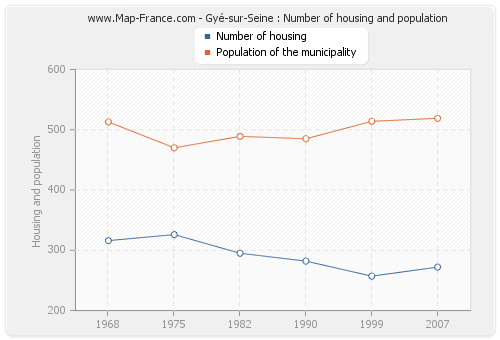 Gyé-sur-Seine : Number of housing and population