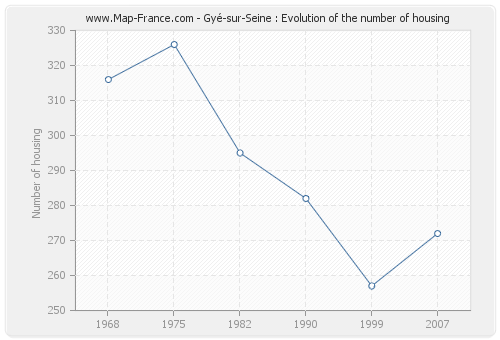 Gyé-sur-Seine : Evolution of the number of housing