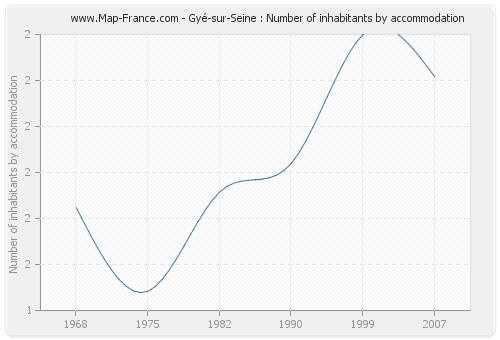 Gyé-sur-Seine : Number of inhabitants by accommodation