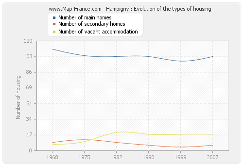 Hampigny : Evolution of the types of housing