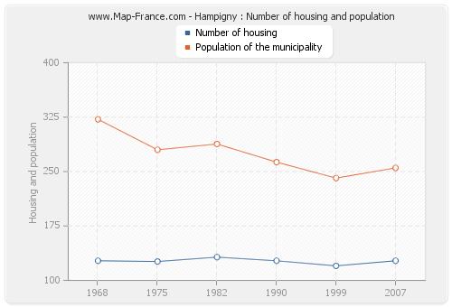 Hampigny : Number of housing and population