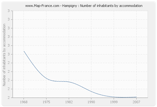 Hampigny : Number of inhabitants by accommodation