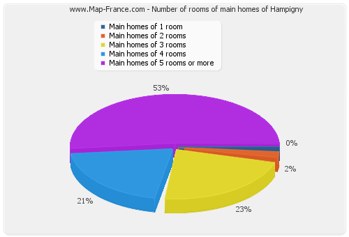 Number of rooms of main homes of Hampigny