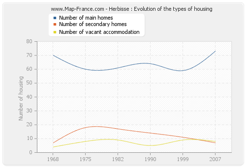 Herbisse : Evolution of the types of housing
