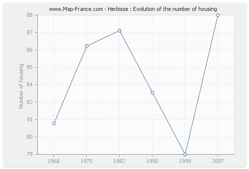 Herbisse : Evolution of the number of housing