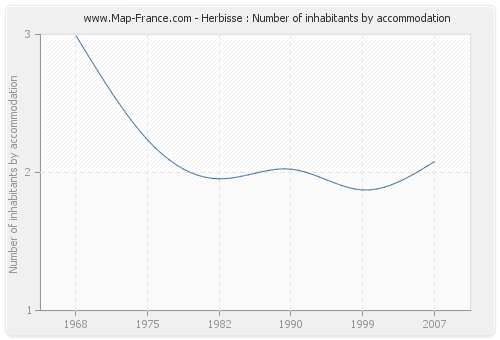 Herbisse : Number of inhabitants by accommodation