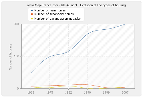 Isle-Aumont : Evolution of the types of housing