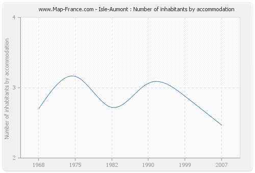 Isle-Aumont : Number of inhabitants by accommodation