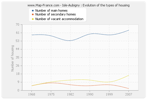 Isle-Aubigny : Evolution of the types of housing