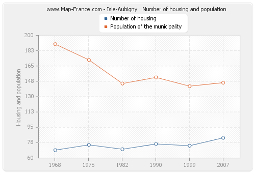 Isle-Aubigny : Number of housing and population