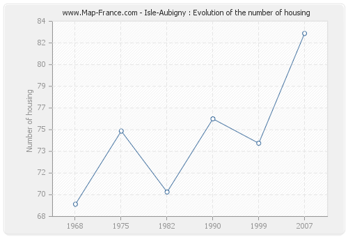 Isle-Aubigny : Evolution of the number of housing