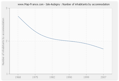 Isle-Aubigny : Number of inhabitants by accommodation