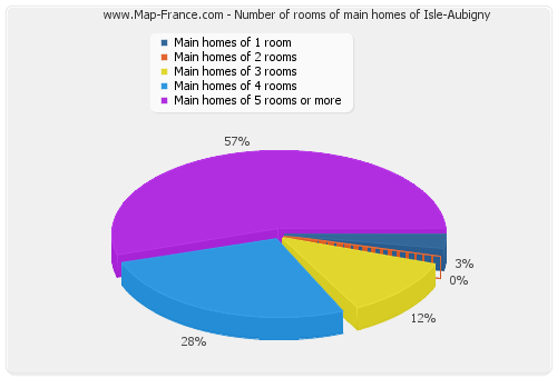 Number of rooms of main homes of Isle-Aubigny