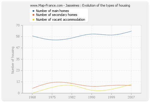 Jasseines : Evolution of the types of housing